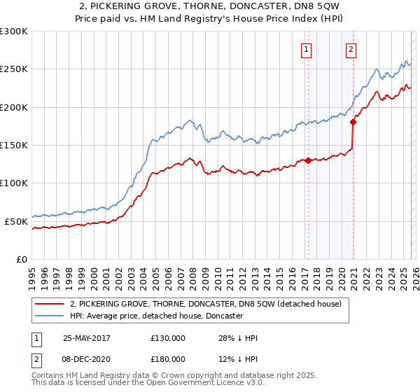 2, PICKERING GROVE, THORNE, DONCASTER, DN8 5QW: Price paid vs HM Land Registry's House Price Index