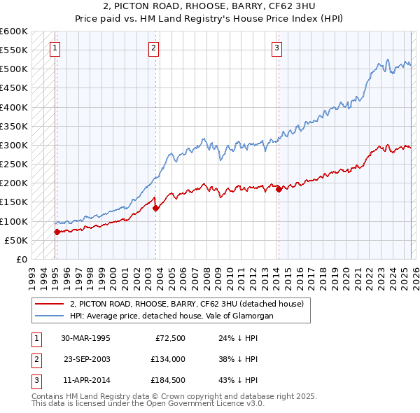 2, PICTON ROAD, RHOOSE, BARRY, CF62 3HU: Price paid vs HM Land Registry's House Price Index