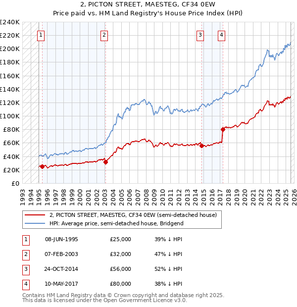 2, PICTON STREET, MAESTEG, CF34 0EW: Price paid vs HM Land Registry's House Price Index