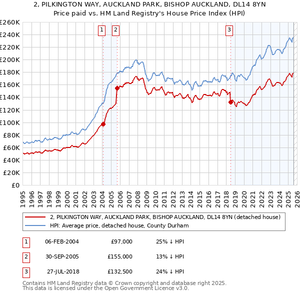 2, PILKINGTON WAY, AUCKLAND PARK, BISHOP AUCKLAND, DL14 8YN: Price paid vs HM Land Registry's House Price Index