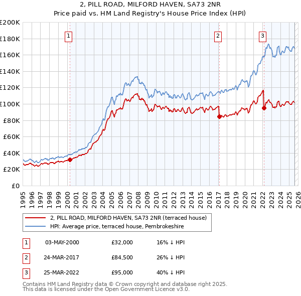 2, PILL ROAD, MILFORD HAVEN, SA73 2NR: Price paid vs HM Land Registry's House Price Index