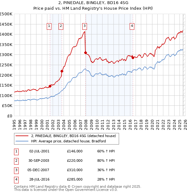 2, PINEDALE, BINGLEY, BD16 4SG: Price paid vs HM Land Registry's House Price Index