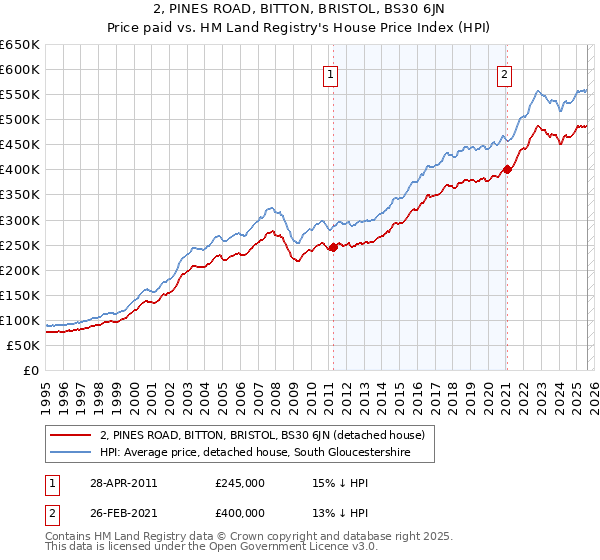 2, PINES ROAD, BITTON, BRISTOL, BS30 6JN: Price paid vs HM Land Registry's House Price Index