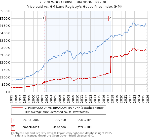 2, PINEWOOD DRIVE, BRANDON, IP27 0HF: Price paid vs HM Land Registry's House Price Index