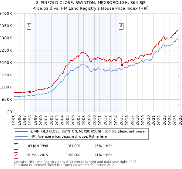 2, PINFOLD CLOSE, SWINTON, MEXBOROUGH, S64 8JE: Price paid vs HM Land Registry's House Price Index