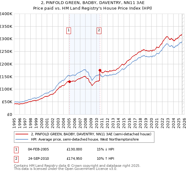 2, PINFOLD GREEN, BADBY, DAVENTRY, NN11 3AE: Price paid vs HM Land Registry's House Price Index