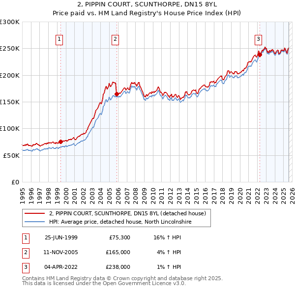2, PIPPIN COURT, SCUNTHORPE, DN15 8YL: Price paid vs HM Land Registry's House Price Index