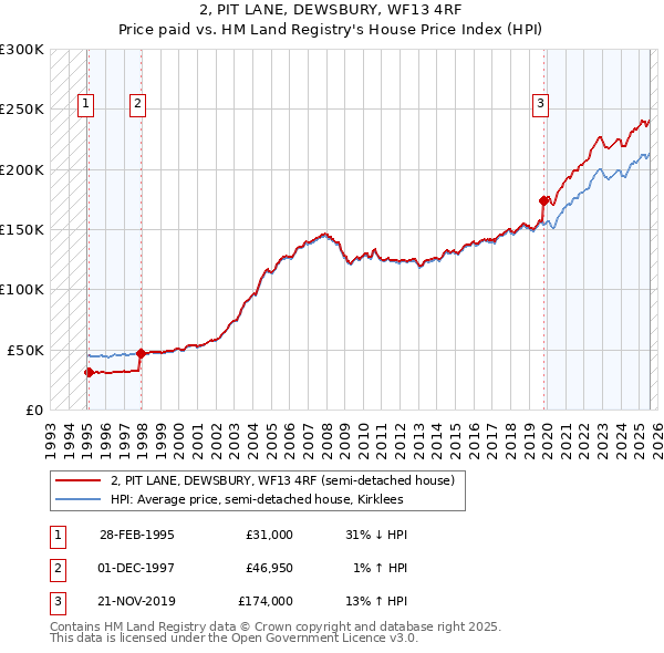 2, PIT LANE, DEWSBURY, WF13 4RF: Price paid vs HM Land Registry's House Price Index