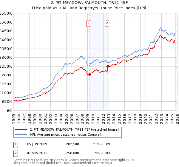 2, PIT MEADOW, FALMOUTH, TR11 4SF: Price paid vs HM Land Registry's House Price Index