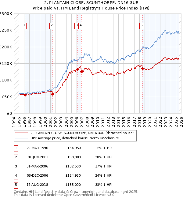 2, PLANTAIN CLOSE, SCUNTHORPE, DN16 3UR: Price paid vs HM Land Registry's House Price Index
