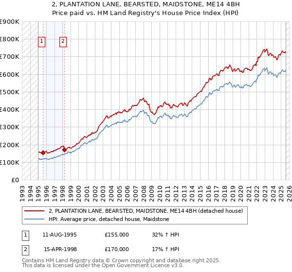 2, PLANTATION LANE, BEARSTED, MAIDSTONE, ME14 4BH: Price paid vs HM Land Registry's House Price Index