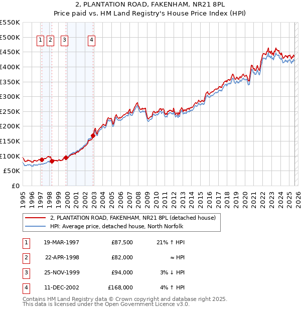 2, PLANTATION ROAD, FAKENHAM, NR21 8PL: Price paid vs HM Land Registry's House Price Index