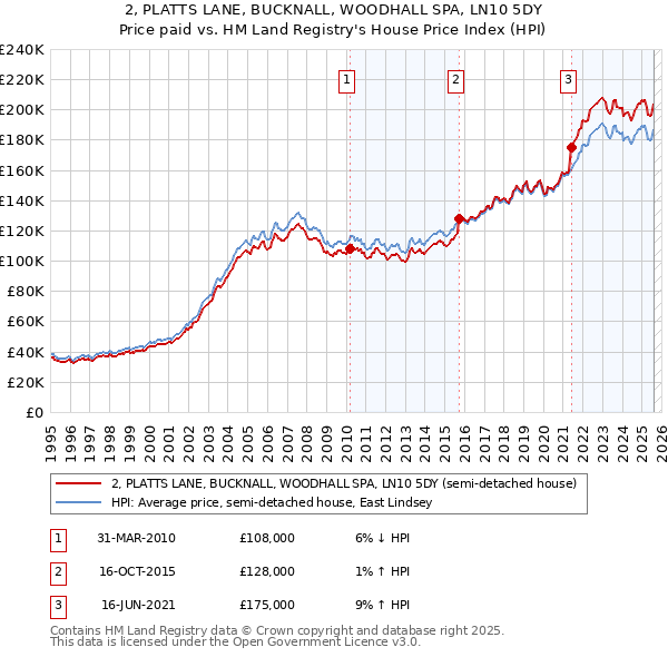 2, PLATTS LANE, BUCKNALL, WOODHALL SPA, LN10 5DY: Price paid vs HM Land Registry's House Price Index