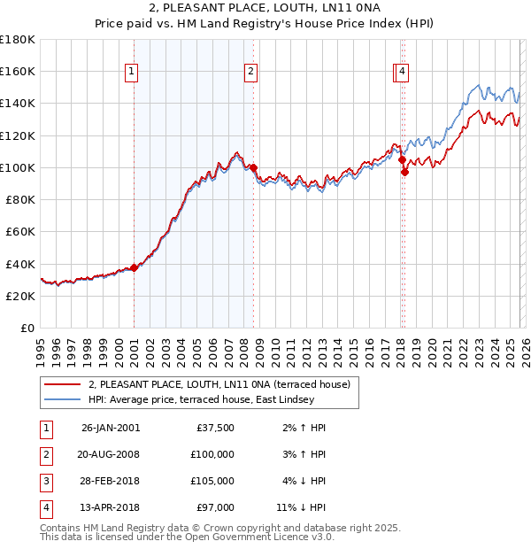 2, PLEASANT PLACE, LOUTH, LN11 0NA: Price paid vs HM Land Registry's House Price Index
