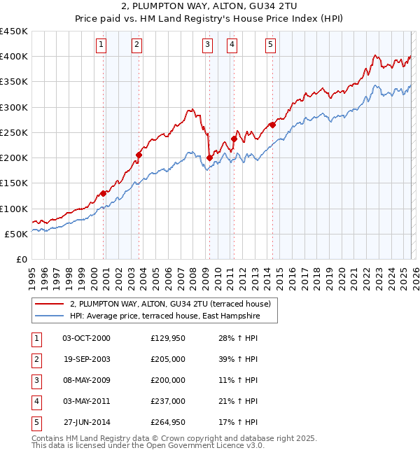 2, PLUMPTON WAY, ALTON, GU34 2TU: Price paid vs HM Land Registry's House Price Index