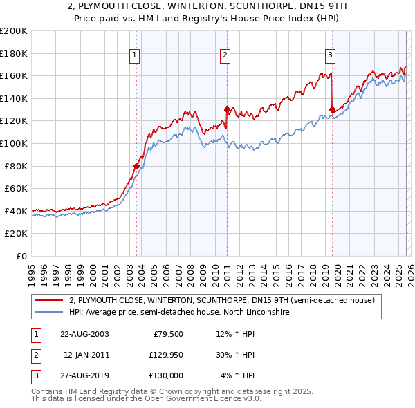 2, PLYMOUTH CLOSE, WINTERTON, SCUNTHORPE, DN15 9TH: Price paid vs HM Land Registry's House Price Index
