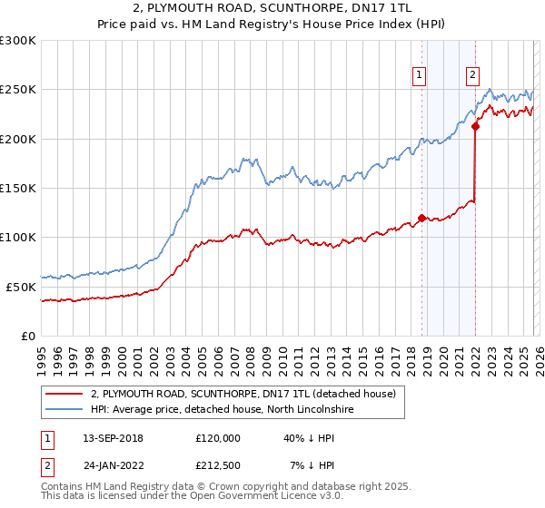 2, PLYMOUTH ROAD, SCUNTHORPE, DN17 1TL: Price paid vs HM Land Registry's House Price Index