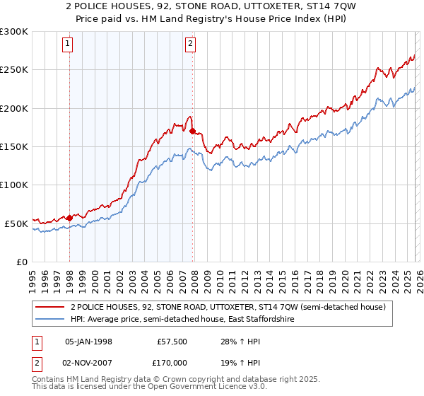 2 POLICE HOUSES, 92, STONE ROAD, UTTOXETER, ST14 7QW: Price paid vs HM Land Registry's House Price Index