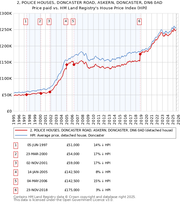 2, POLICE HOUSES, DONCASTER ROAD, ASKERN, DONCASTER, DN6 0AD: Price paid vs HM Land Registry's House Price Index