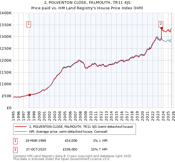 2, POLVENTON CLOSE, FALMOUTH, TR11 4JS: Price paid vs HM Land Registry's House Price Index