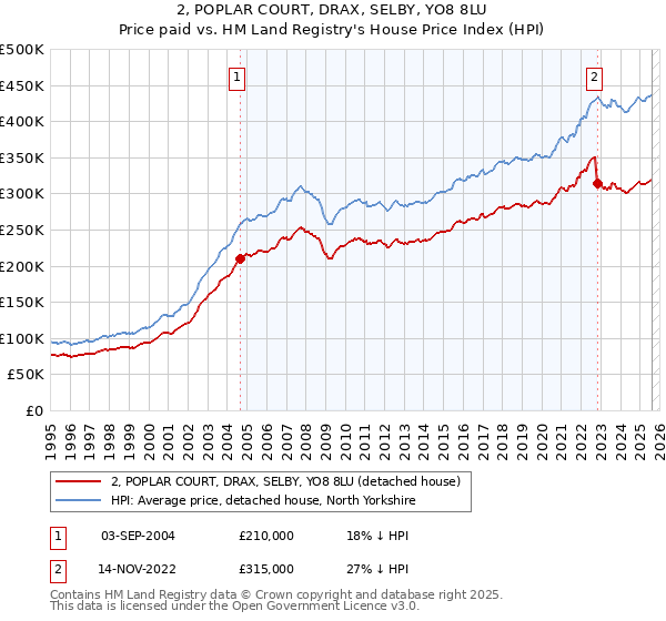 2, POPLAR COURT, DRAX, SELBY, YO8 8LU: Price paid vs HM Land Registry's House Price Index