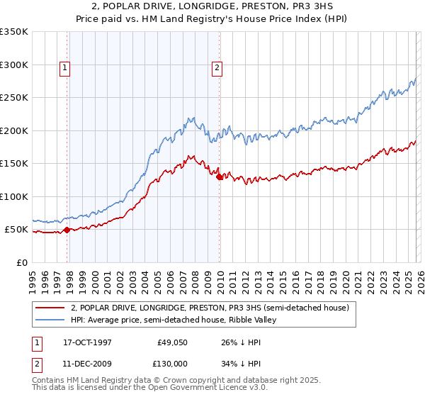 2, POPLAR DRIVE, LONGRIDGE, PRESTON, PR3 3HS: Price paid vs HM Land Registry's House Price Index