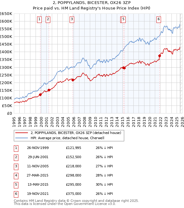 2, POPPYLANDS, BICESTER, OX26 3ZP: Price paid vs HM Land Registry's House Price Index