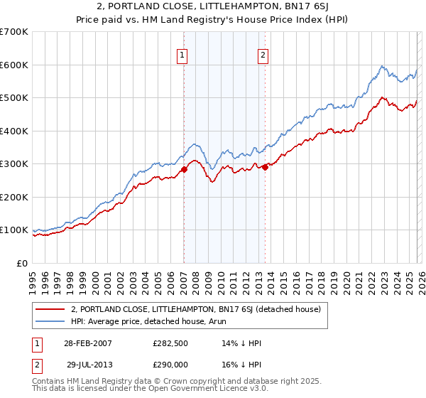2, PORTLAND CLOSE, LITTLEHAMPTON, BN17 6SJ: Price paid vs HM Land Registry's House Price Index