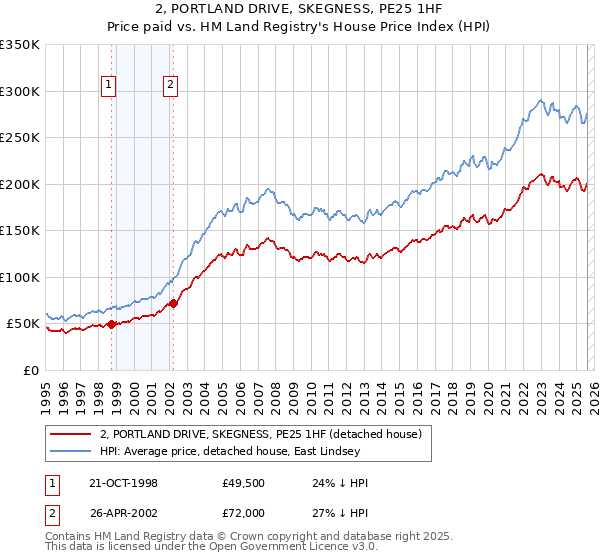 2, PORTLAND DRIVE, SKEGNESS, PE25 1HF: Price paid vs HM Land Registry's House Price Index