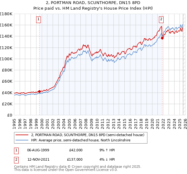 2, PORTMAN ROAD, SCUNTHORPE, DN15 8PD: Price paid vs HM Land Registry's House Price Index