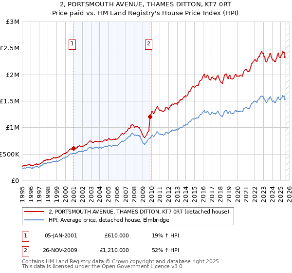 2, PORTSMOUTH AVENUE, THAMES DITTON, KT7 0RT: Price paid vs HM Land Registry's House Price Index