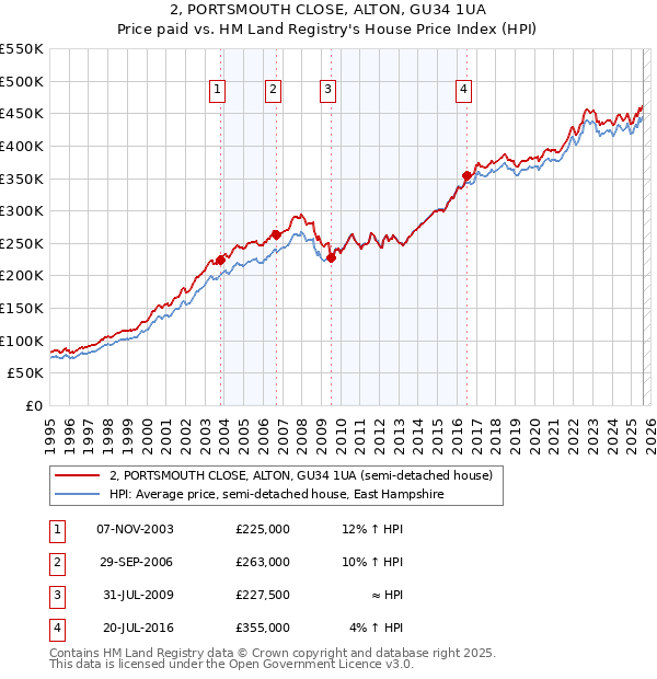 2, PORTSMOUTH CLOSE, ALTON, GU34 1UA: Price paid vs HM Land Registry's House Price Index