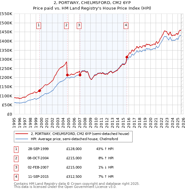 2, PORTWAY, CHELMSFORD, CM2 6YP: Price paid vs HM Land Registry's House Price Index