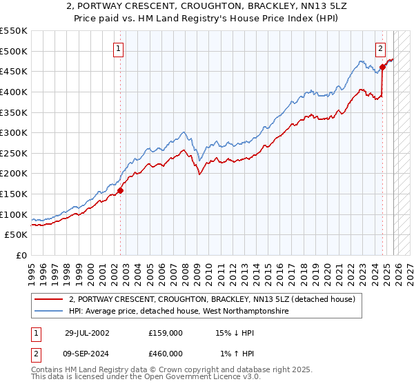 2, PORTWAY CRESCENT, CROUGHTON, BRACKLEY, NN13 5LZ: Price paid vs HM Land Registry's House Price Index