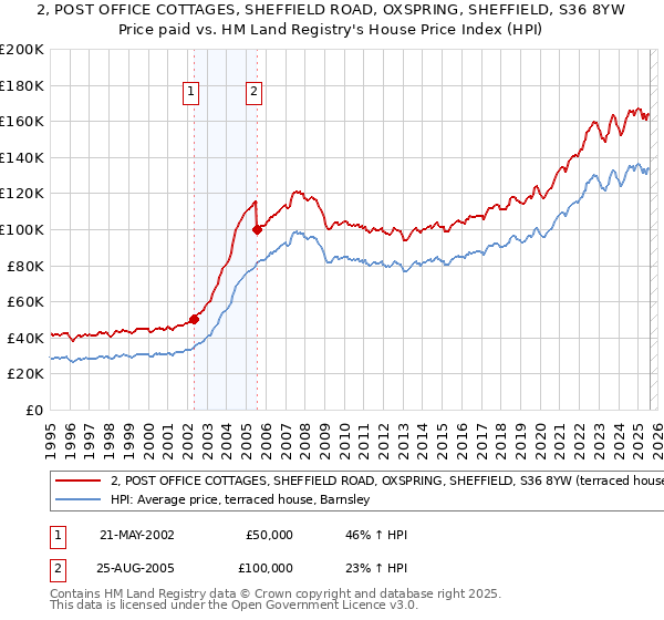 2, POST OFFICE COTTAGES, SHEFFIELD ROAD, OXSPRING, SHEFFIELD, S36 8YW: Price paid vs HM Land Registry's House Price Index
