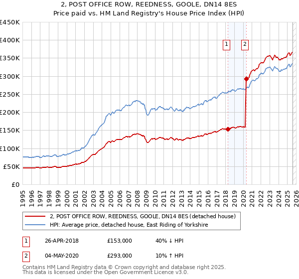 2, POST OFFICE ROW, REEDNESS, GOOLE, DN14 8ES: Price paid vs HM Land Registry's House Price Index