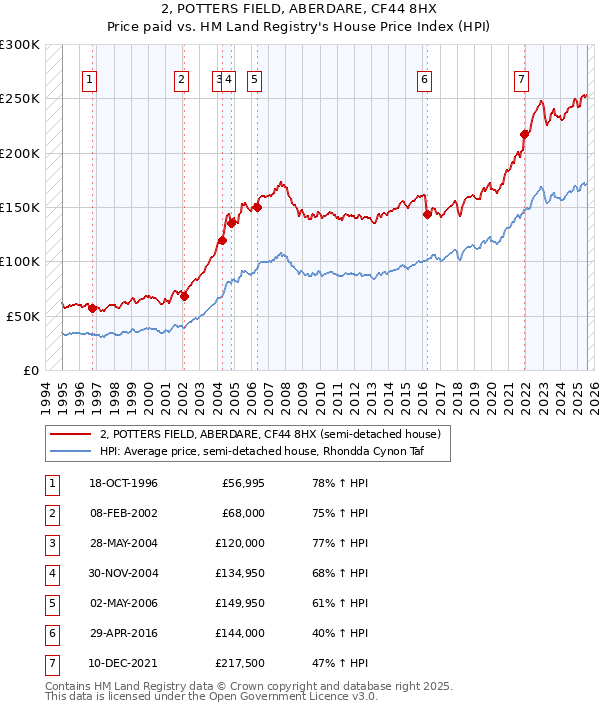 2, POTTERS FIELD, ABERDARE, CF44 8HX: Price paid vs HM Land Registry's House Price Index
