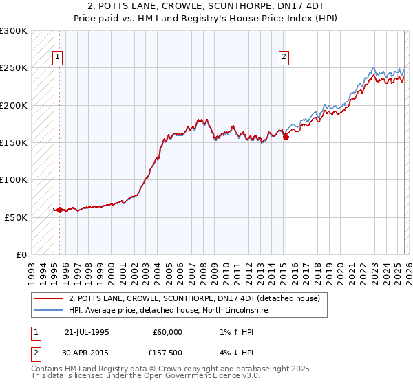 2, POTTS LANE, CROWLE, SCUNTHORPE, DN17 4DT: Price paid vs HM Land Registry's House Price Index
