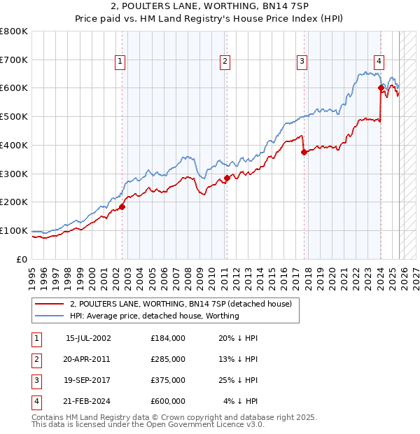 2, POULTERS LANE, WORTHING, BN14 7SP: Price paid vs HM Land Registry's House Price Index