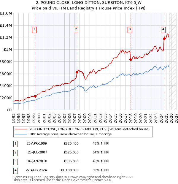 2, POUND CLOSE, LONG DITTON, SURBITON, KT6 5JW: Price paid vs HM Land Registry's House Price Index