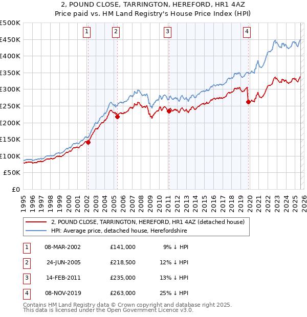 2, POUND CLOSE, TARRINGTON, HEREFORD, HR1 4AZ: Price paid vs HM Land Registry's House Price Index