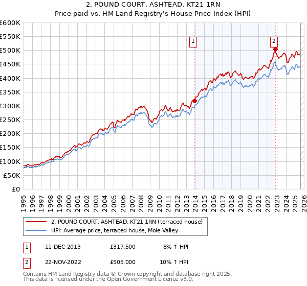 2, POUND COURT, ASHTEAD, KT21 1RN: Price paid vs HM Land Registry's House Price Index