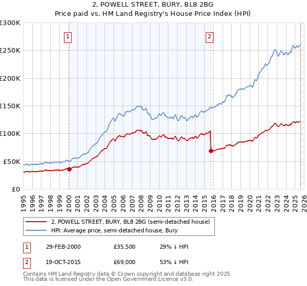 2, POWELL STREET, BURY, BL8 2BG: Price paid vs HM Land Registry's House Price Index