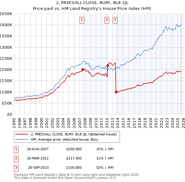 2, PREESALL CLOSE, BURY, BL8 2JL: Price paid vs HM Land Registry's House Price Index