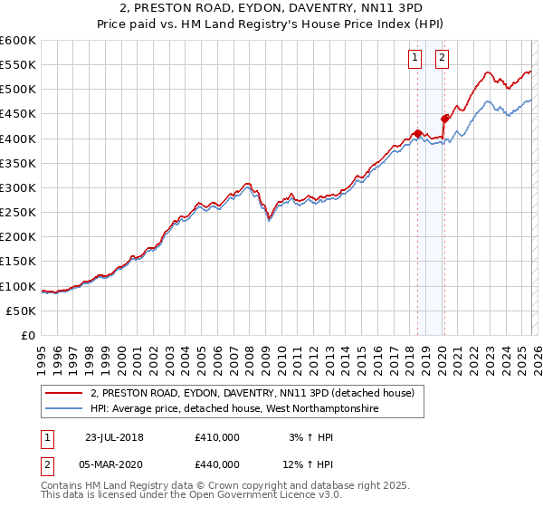 2, PRESTON ROAD, EYDON, DAVENTRY, NN11 3PD: Price paid vs HM Land Registry's House Price Index