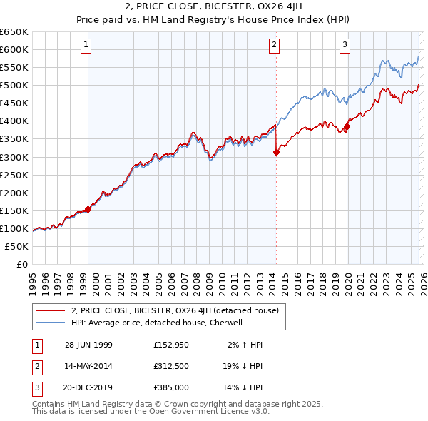 2, PRICE CLOSE, BICESTER, OX26 4JH: Price paid vs HM Land Registry's House Price Index