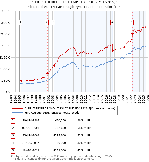 2, PRIESTHORPE ROAD, FARSLEY, PUDSEY, LS28 5JX: Price paid vs HM Land Registry's House Price Index