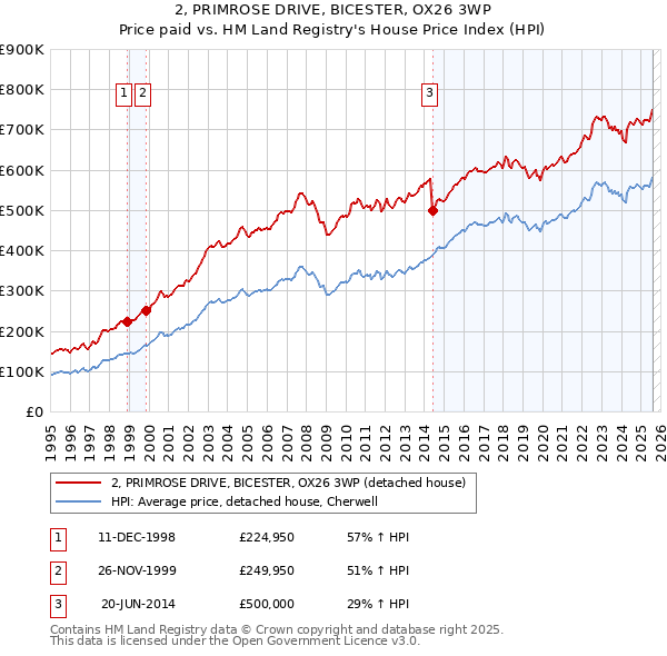 2, PRIMROSE DRIVE, BICESTER, OX26 3WP: Price paid vs HM Land Registry's House Price Index