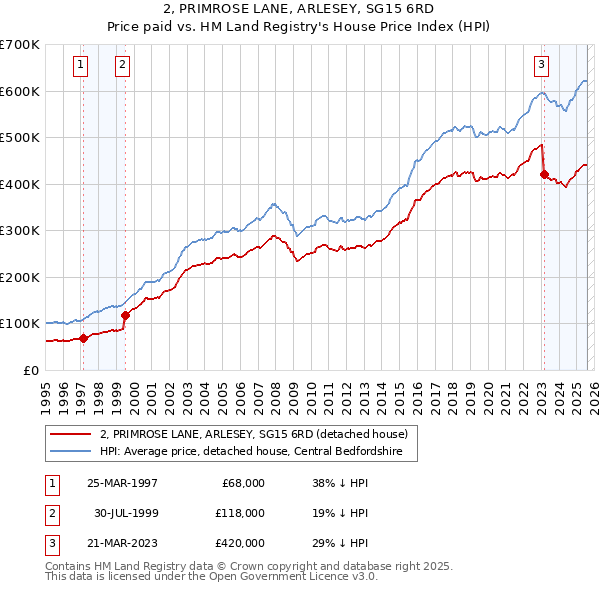 2, PRIMROSE LANE, ARLESEY, SG15 6RD: Price paid vs HM Land Registry's House Price Index
