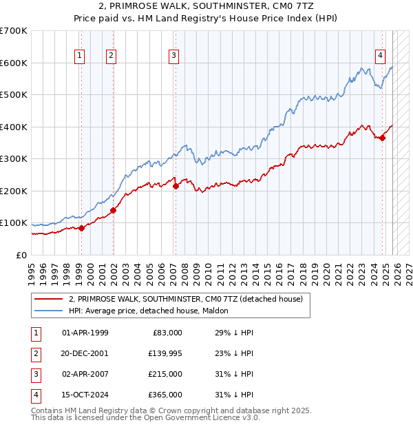 2, PRIMROSE WALK, SOUTHMINSTER, CM0 7TZ: Price paid vs HM Land Registry's House Price Index